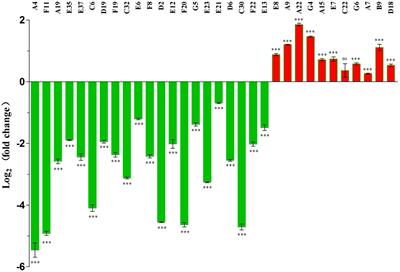 Identification of Essential Genes Associated With Prodigiosin Production in Serratia marcescens FZSF02